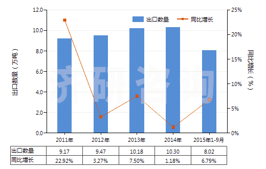 2011-2015年9月中國(guó)塑料制的管子附件(如接頭、襯管及法蘭等)(HS39174000)出口量及增速統(tǒng)計(jì)